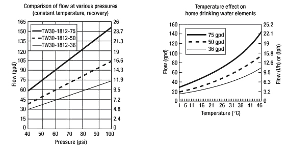 График зависимости производительности мембраны от давления и температуры воды